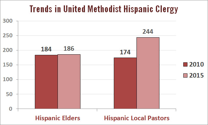 Hispanic licensed local pastors now outnumber Hispanic elders in the The United Methodist Church in the U.S. “Local pastors” here includes   full-time and part-time local pastors, and “elders” includes ordained and provisional member elders. Data source: GCFA