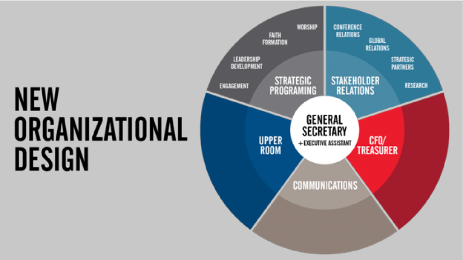 This graphic shows the new structure of Discipleship Ministries, which is expected to take six to nine months to implement. The names of the new areas, strategic programming and stakeholder relations, are not definitive. Graphic by Sara Hamdorff, Discipleship Ministries. 