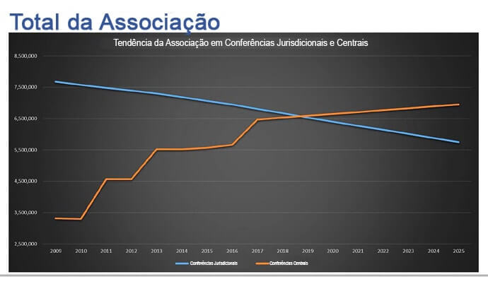 Imagem da apresentação em PowerPoint do Conselho Geral de Finanças e Administração em sua reunião de 15 de novembro em Nashville, Tennessee. O slide mostra os números de membros de tendências jurisdicionais (azul) e da conferência central (laranja). Imagem cortesia de GCFA.