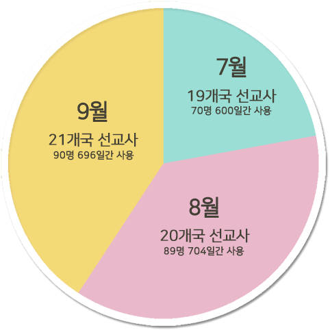 2020년 3분기 선교관 사용 현황. 그래픽 제공, 웨슬리사회성화실천본부.