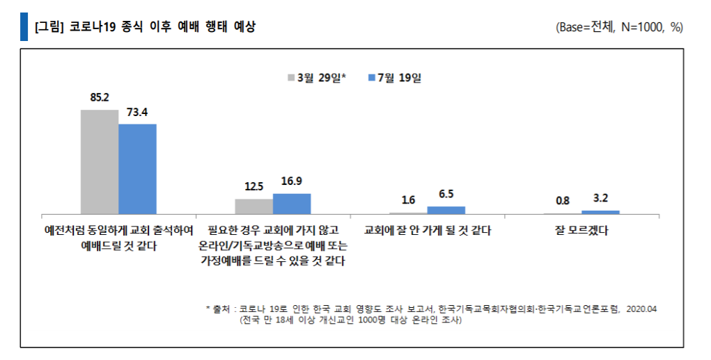 사진, ‘한국기독교사회문제연구원’에서 진행한 설문 조사 갈무리.