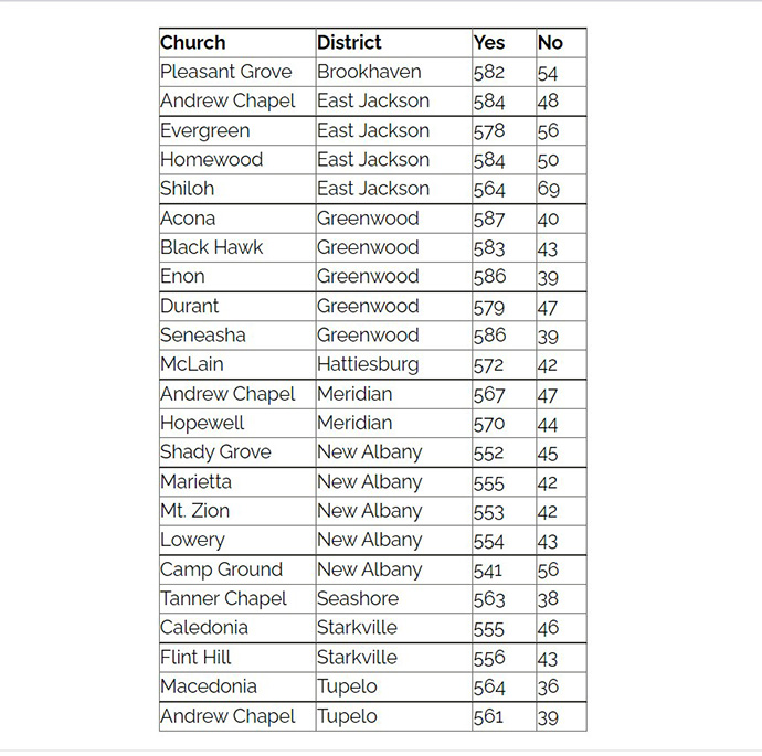 The Mississippi Conference lists twenty-three churches voting by a simple majority of their membership to disaffiliate from The United Methodist Church in their 2021 report. Image courtesy of the Mississippi Conference.