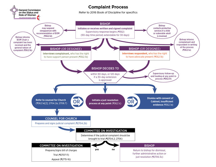 Flyer details the steps taken after a complaint of sexual misconduct is filed in The United Methodist Church. Graphic courtesy of the Commission on the Status and Role of Women.