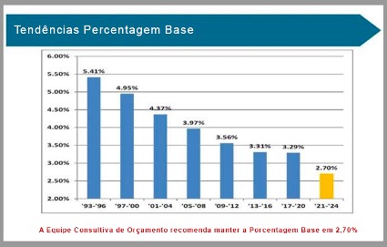 Um dos gráficos apresentados durante a reunião do conselho do GCFA no outono de 2021 mostra como a porcentagem básica usada no cálculo das repartições - cotas solicitadas de doações da igreja - diminuiu desde os anos 1990. O conselho do GCFA concordou com a recomendação da Budget Advisory Team (Equipe de Aconselhamento Orçamentário) de que o próximo orçamento de quatro anos use uma porcentagem base de 2,7%. Cortesia gráfica do GCFA.