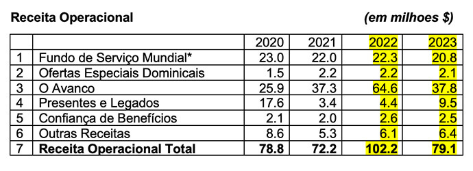 Os funcionários das juntas dos Ministérios Globais e do Ensino Superior e Ministério Metodistas Unidos traçaram um futuro ambicioso, apesar do desafio contínuo da diminuição de recursos, durante as suas primeiras reuniões conjuntas das juntas, de 4 a 8 de Março, na Emory University, em Atlanta. Gráfico cortesia dos Ministérios Globais.